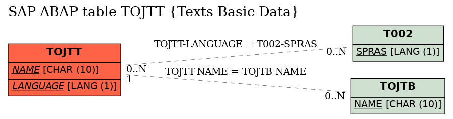 E-R Diagram for table TOJTT (Texts Basic Data)