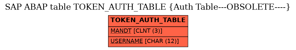 E-R Diagram for table TOKEN_AUTH_TABLE (Auth Table---OBSOLETE----)