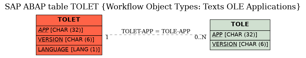 E-R Diagram for table TOLET (Workflow Object Types: Texts OLE Applications)