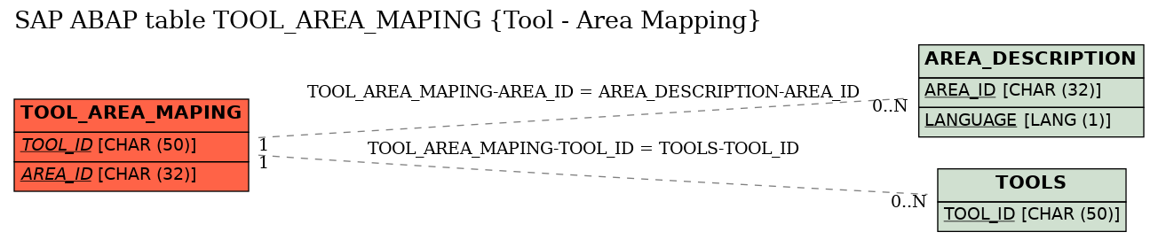 E-R Diagram for table TOOL_AREA_MAPING (Tool - Area Mapping)