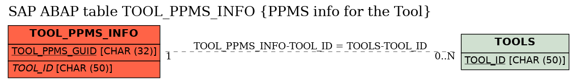 E-R Diagram for table TOOL_PPMS_INFO (PPMS info for the Tool)