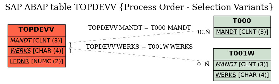 E-R Diagram for table TOPDEVV (Process Order - Selection Variants)