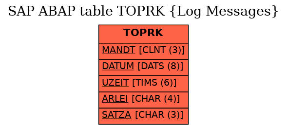 E-R Diagram for table TOPRK (Log Messages)