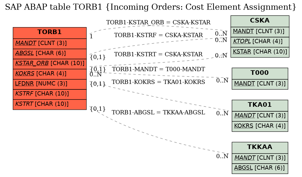 E-R Diagram for table TORB1 (Incoming Orders: Cost Element Assignment)