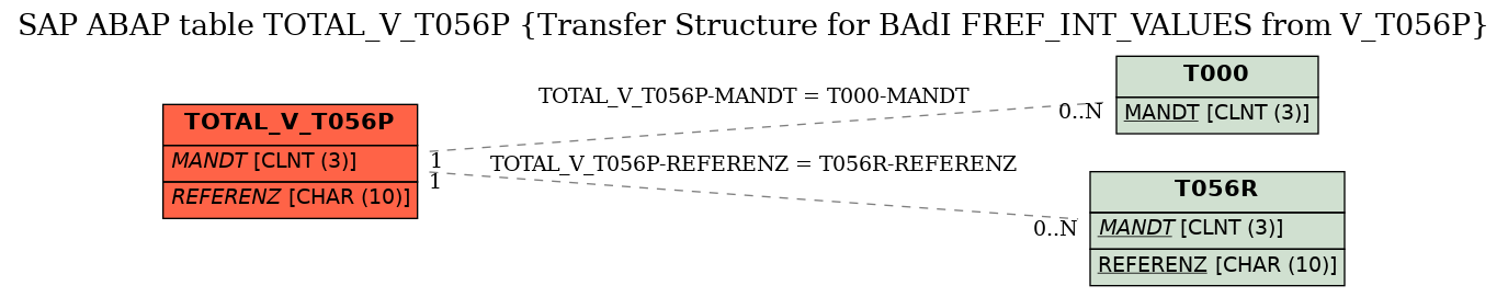 E-R Diagram for table TOTAL_V_T056P (Transfer Structure for BAdI FREF_INT_VALUES from V_T056P)