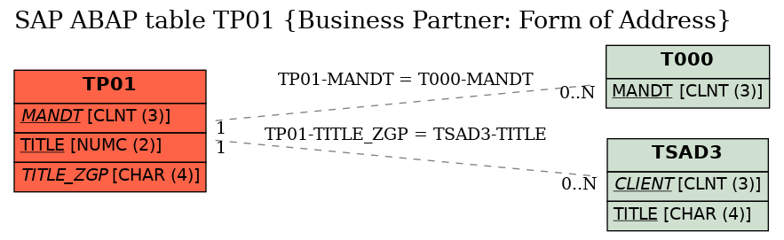 E-R Diagram for table TP01 (Business Partner: Form of Address)