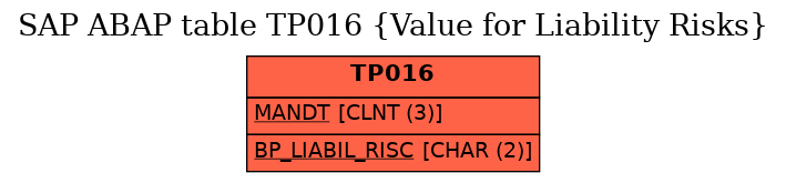 E-R Diagram for table TP016 (Value for Liability Risks)