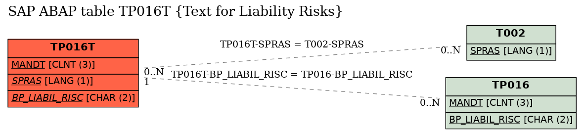 E-R Diagram for table TP016T (Text for Liability Risks)