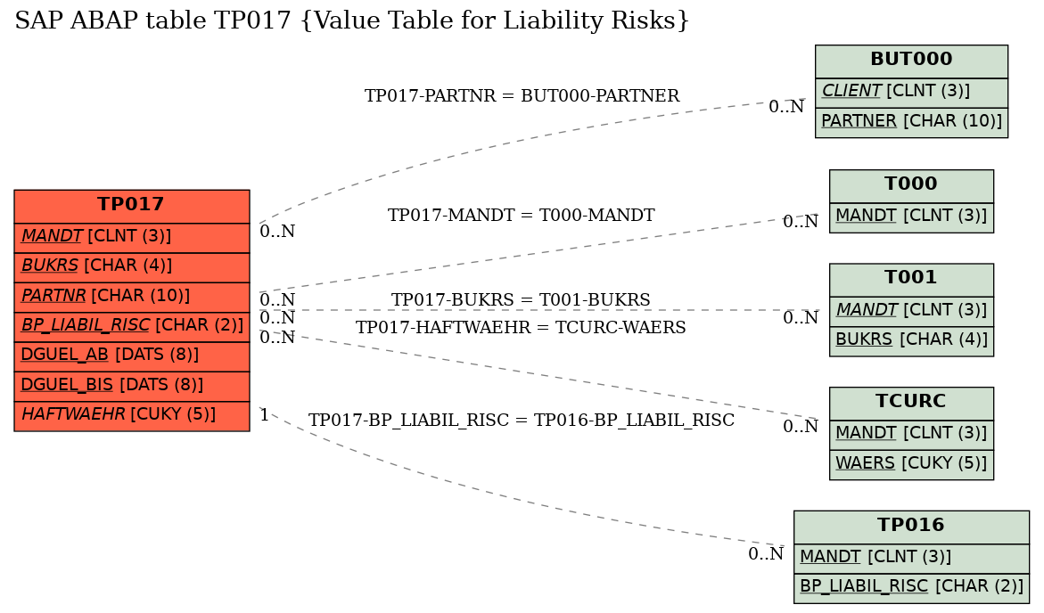 E-R Diagram for table TP017 (Value Table for Liability Risks)