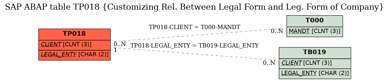 E-R Diagram for table TP018 (Customizing Rel. Between Legal Form and Leg. Form of Company)