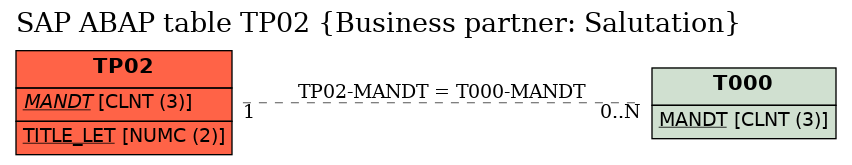 E-R Diagram for table TP02 (Business partner: Salutation)