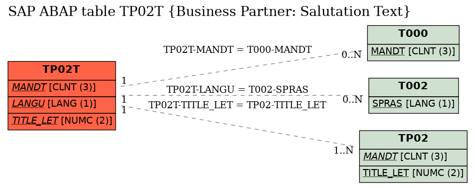 E-R Diagram for table TP02T (Business Partner: Salutation Text)