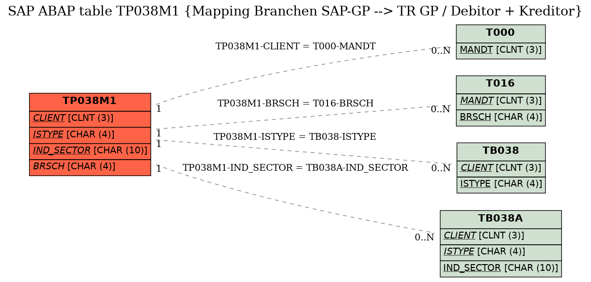 E-R Diagram for table TP038M1 (Mapping Branchen SAP-GP --> TR GP / Debitor + Kreditor)