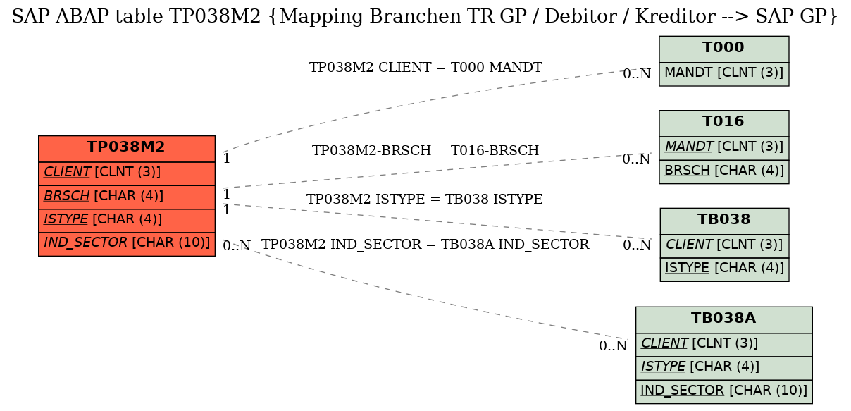 E-R Diagram for table TP038M2 (Mapping Branchen TR GP / Debitor / Kreditor --> SAP GP)