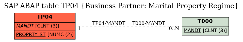 E-R Diagram for table TP04 (Business Partner: Marital Property Regime)