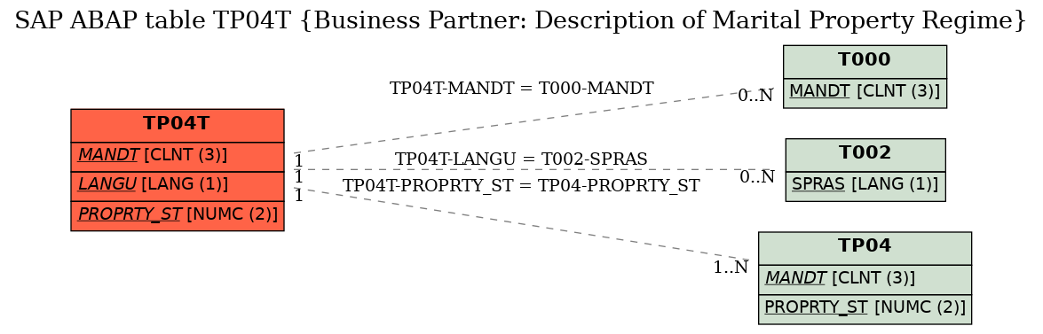 E-R Diagram for table TP04T (Business Partner: Description of Marital Property Regime)