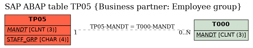 E-R Diagram for table TP05 (Business partner: Employee group)