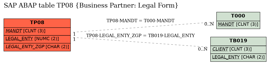 E-R Diagram for table TP08 (Business Partner: Legal Form)