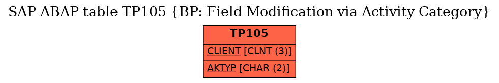 E-R Diagram for table TP105 (BP: Field Modification via Activity Category)