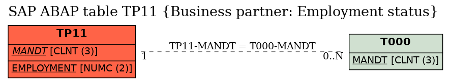 E-R Diagram for table TP11 (Business partner: Employment status)