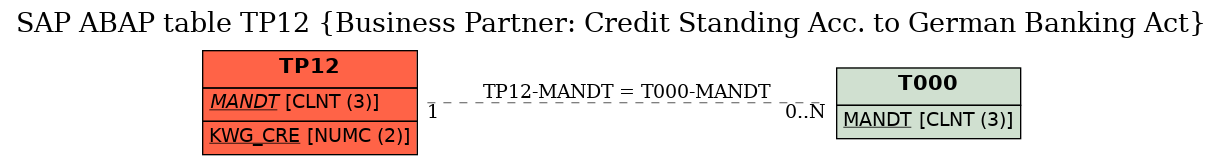 E-R Diagram for table TP12 (Business Partner: Credit Standing Acc. to German Banking Act)