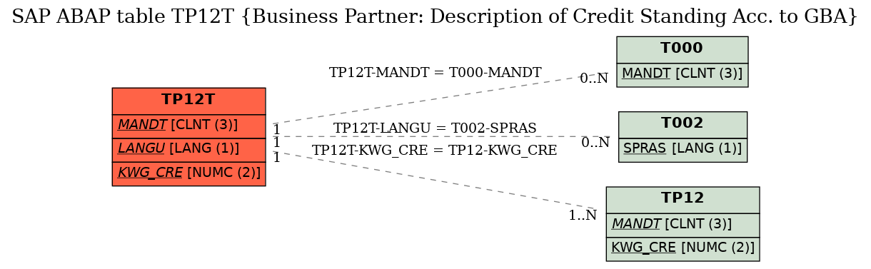 E-R Diagram for table TP12T (Business Partner: Description of Credit Standing Acc. to GBA)