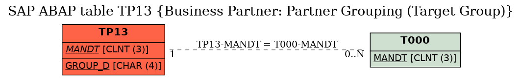 E-R Diagram for table TP13 (Business Partner: Partner Grouping (Target Group))