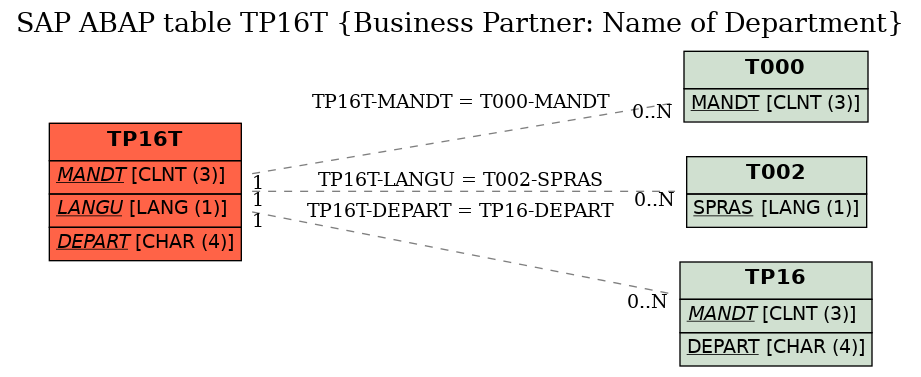 E-R Diagram for table TP16T (Business Partner: Name of Department)