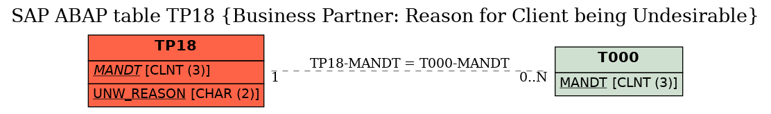 E-R Diagram for table TP18 (Business Partner: Reason for Client being Undesirable)