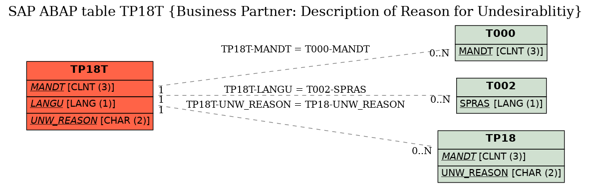 E-R Diagram for table TP18T (Business Partner: Description of Reason for Undesirablitiy)