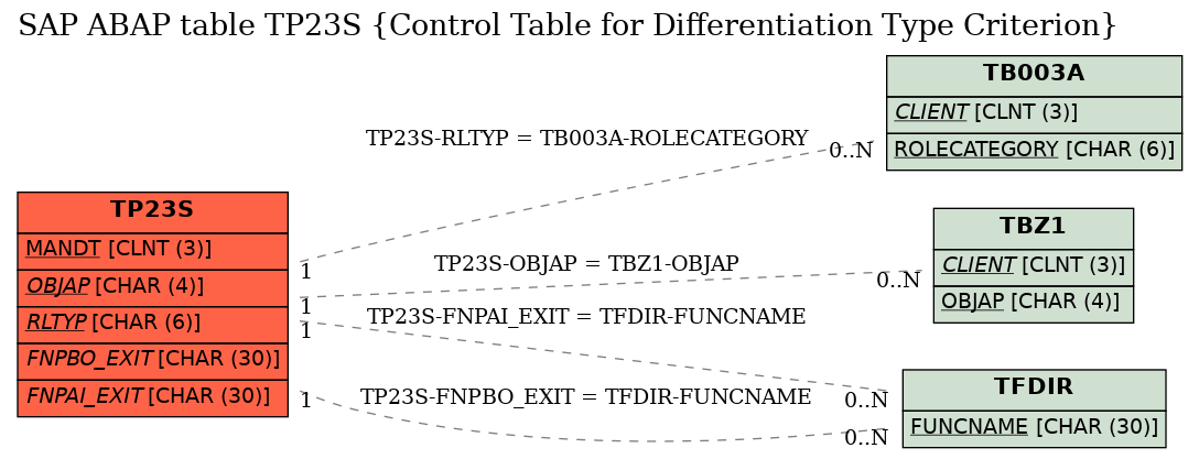 E-R Diagram for table TP23S (Control Table for Differentiation Type Criterion)