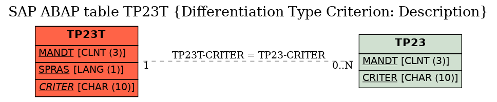 E-R Diagram for table TP23T (Differentiation Type Criterion: Description)