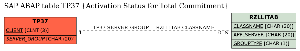 E-R Diagram for table TP37 (Activation Status for Total Commitment)