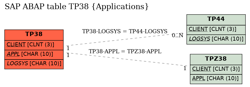 E-R Diagram for table TP38 (Applications)