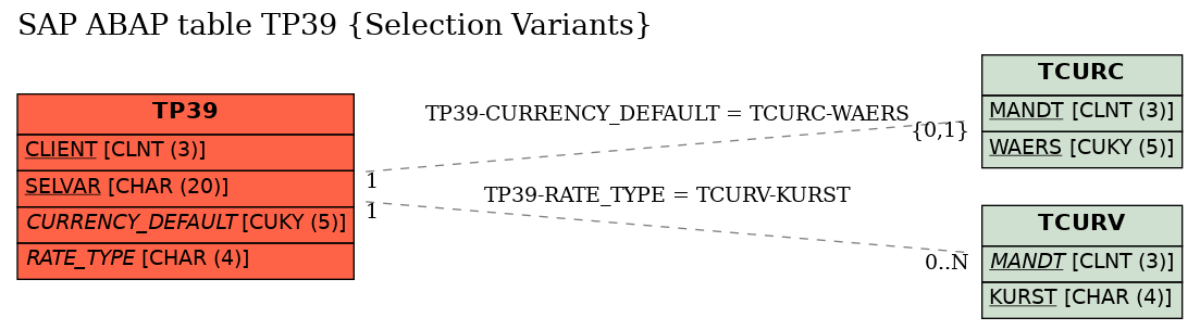 E-R Diagram for table TP39 (Selection Variants)