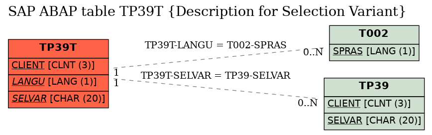 E-R Diagram for table TP39T (Description for Selection Variant)