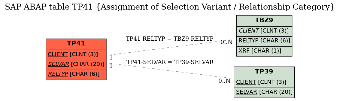E-R Diagram for table TP41 (Assignment of Selection Variant / Relationship Category)
