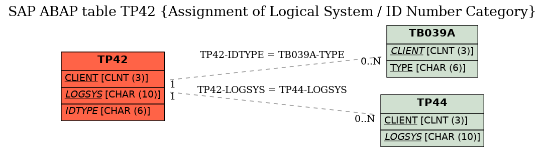 E-R Diagram for table TP42 (Assignment of Logical System / ID Number Category)