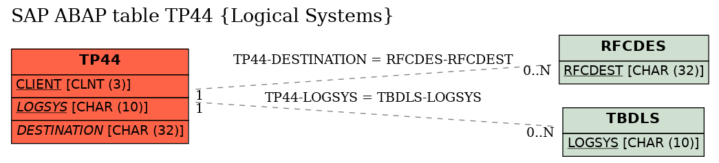 E-R Diagram for table TP44 (Logical Systems)