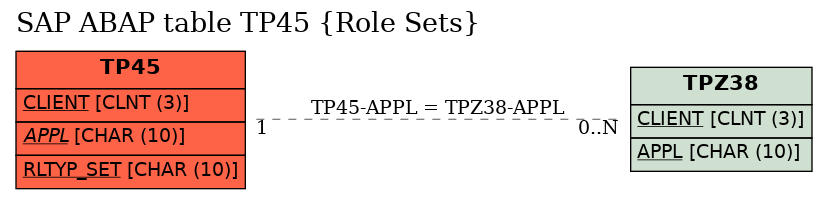 E-R Diagram for table TP45 (Role Sets)