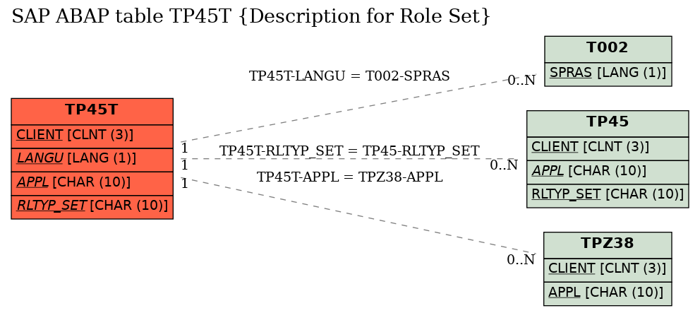 E-R Diagram for table TP45T (Description for Role Set)