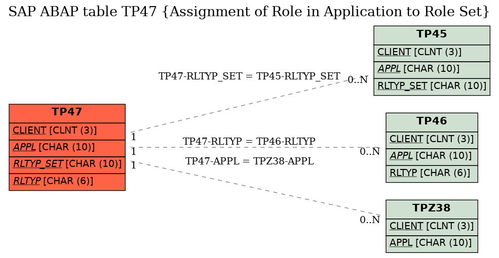 E-R Diagram for table TP47 (Assignment of Role in Application to Role Set)