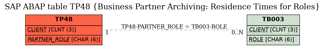 E-R Diagram for table TP48 (Business Partner Archiving: Residence Times for Roles)