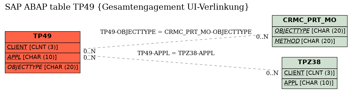 E-R Diagram for table TP49 (Gesamtengagement UI-Verlinkung)