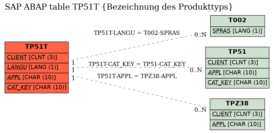 E-R Diagram for table TP51T (Bezeichnung des Produkttyps)