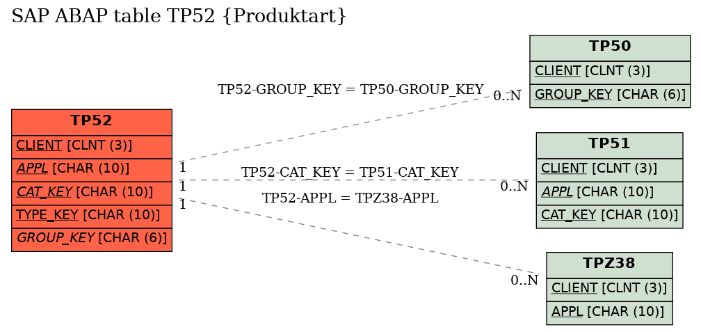 E-R Diagram for table TP52 (Produktart)