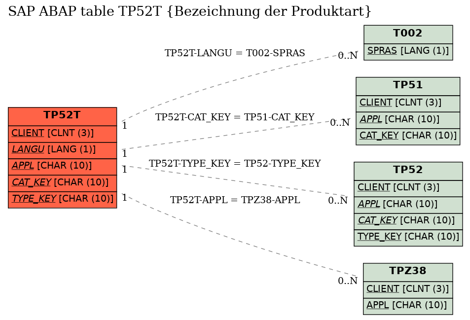 E-R Diagram for table TP52T (Bezeichnung der Produktart)