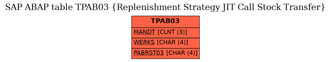 E-R Diagram for table TPAB03 (Replenishment Strategy JIT Call Stock Transfer)