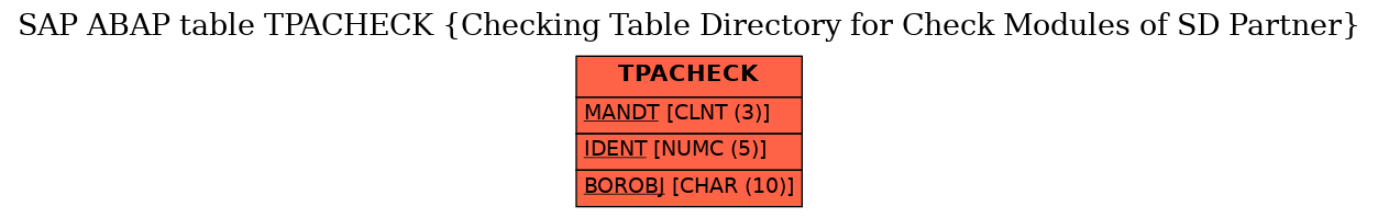 E-R Diagram for table TPACHECK (Checking Table Directory for Check Modules of SD Partner)