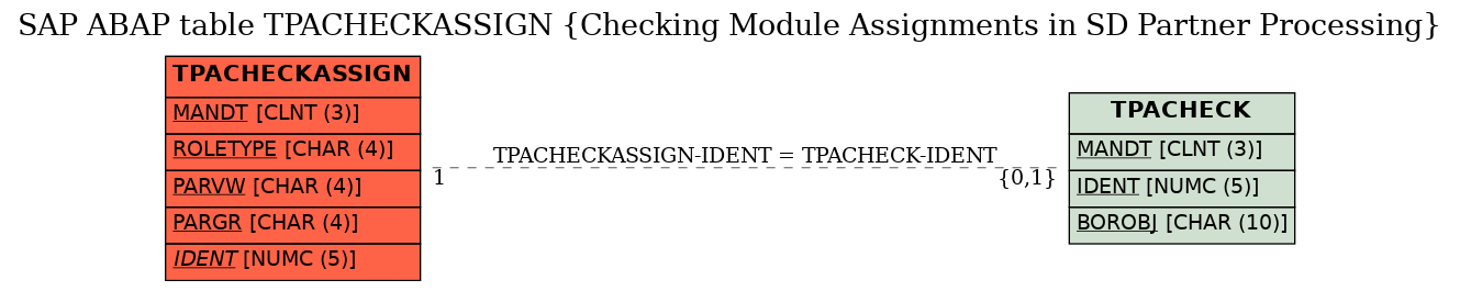 E-R Diagram for table TPACHECKASSIGN (Checking Module Assignments in SD Partner Processing)